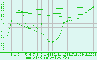 Courbe de l'humidit relative pour Aigle (Sw)