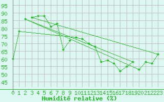 Courbe de l'humidit relative pour Cap Corse (2B)