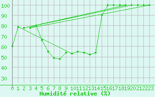 Courbe de l'humidit relative pour Monte Rosa