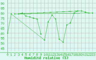 Courbe de l'humidit relative pour Mhleberg