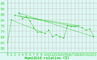 Courbe de l'humidit relative pour Cap Corse (2B)