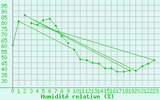 Courbe de l'humidit relative pour Nantes (44)