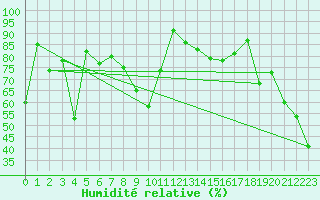 Courbe de l'humidit relative pour Moleson (Sw)