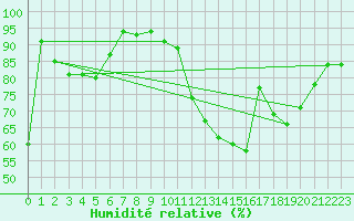 Courbe de l'humidit relative pour Kleine-Brogel (Be)