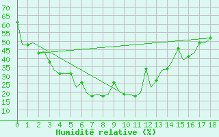 Courbe de l'humidit relative pour Lucknow / Amausi