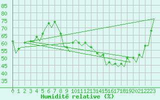 Courbe de l'humidit relative pour Madrid / Barajas (Esp)