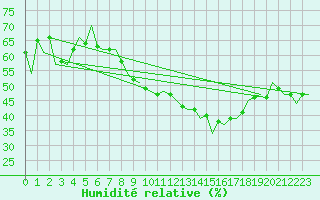 Courbe de l'humidit relative pour Hahn