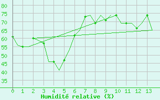 Courbe de l'humidit relative pour Paphos Airport