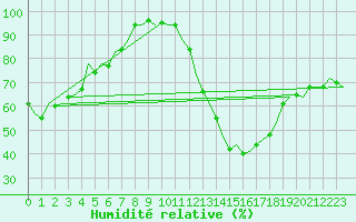 Courbe de l'humidit relative pour Niederstetten