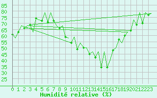 Courbe de l'humidit relative pour Oslo / Gardermoen