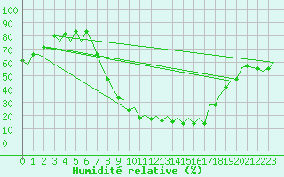 Courbe de l'humidit relative pour Burgos (Esp)