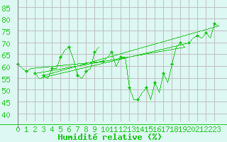 Courbe de l'humidit relative pour Almeria / Aeropuerto