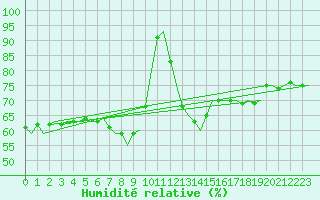 Courbe de l'humidit relative pour Lulea / Kallax
