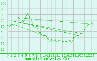 Courbe de l'humidit relative pour Genve (Sw)