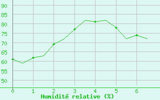 Courbe de l'humidit relative pour Wunstorf