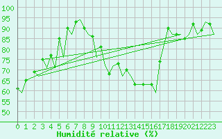 Courbe de l'humidit relative pour Genve (Sw)