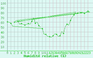 Courbe de l'humidit relative pour Altenstadt