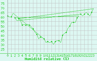 Courbe de l'humidit relative pour Valencia / Aeropuerto
