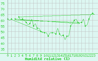 Courbe de l'humidit relative pour Bodo Vi