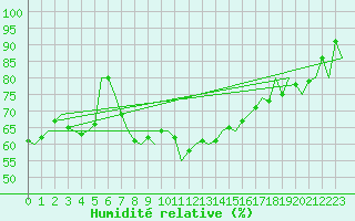 Courbe de l'humidit relative pour Visby Flygplats