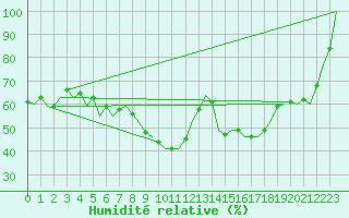 Courbe de l'humidit relative pour Leon / Virgen Del Camino