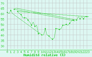 Courbe de l'humidit relative pour Evenes