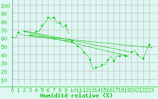 Courbe de l'humidit relative pour Vigo / Peinador