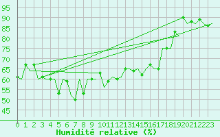 Courbe de l'humidit relative pour Berlevag