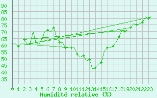 Courbe de l'humidit relative pour Luxembourg (Lux)