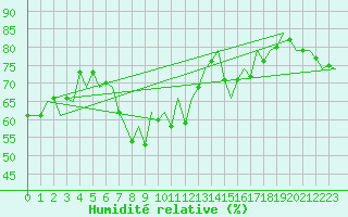Courbe de l'humidit relative pour Barcelona / Aeropuerto