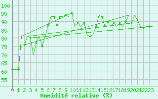 Courbe de l'humidit relative pour Oostende (Be)
