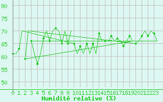 Courbe de l'humidit relative pour Euro Platform