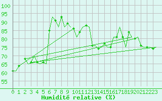 Courbe de l'humidit relative pour Skelleftea Airport