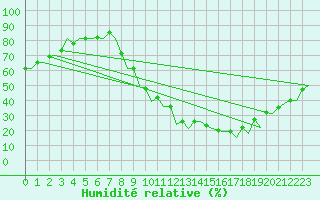 Courbe de l'humidit relative pour Madrid / Barajas (Esp)