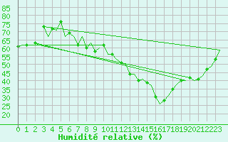 Courbe de l'humidit relative pour Beauvechain (Be)