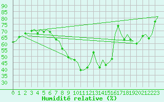 Courbe de l'humidit relative pour Valencia / Aeropuerto