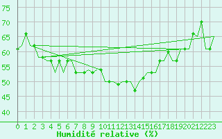 Courbe de l'humidit relative pour Firenze / Peretola