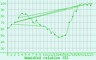 Courbe de l'humidit relative pour Halli
