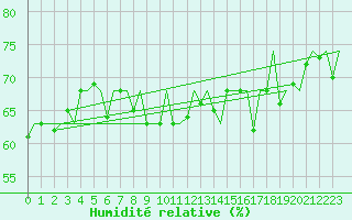 Courbe de l'humidit relative pour Hasvik