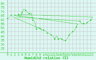 Courbe de l'humidit relative pour Mosjoen Kjaerstad