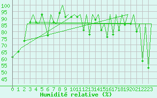 Courbe de l'humidit relative pour Hasvik