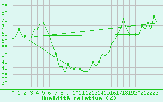 Courbe de l'humidit relative pour Kalamata Airport