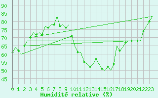 Courbe de l'humidit relative pour Buechel