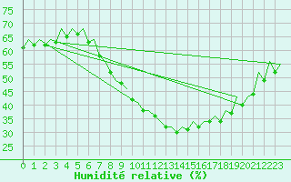Courbe de l'humidit relative pour Zaragoza / Aeropuerto