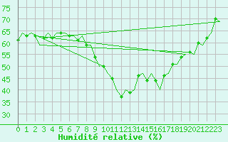 Courbe de l'humidit relative pour Vlissingen