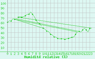 Courbe de l'humidit relative pour Madrid / Barajas (Esp)