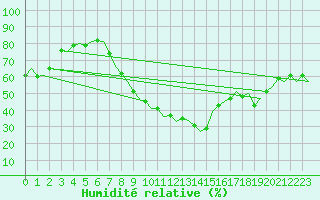 Courbe de l'humidit relative pour Bonn (All)