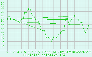 Courbe de l'humidit relative pour Milan (It)