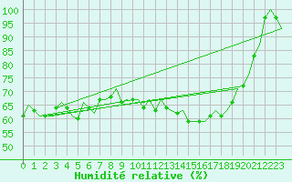 Courbe de l'humidit relative pour Kittila