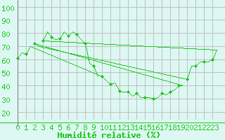 Courbe de l'humidit relative pour Madrid / Barajas (Esp)